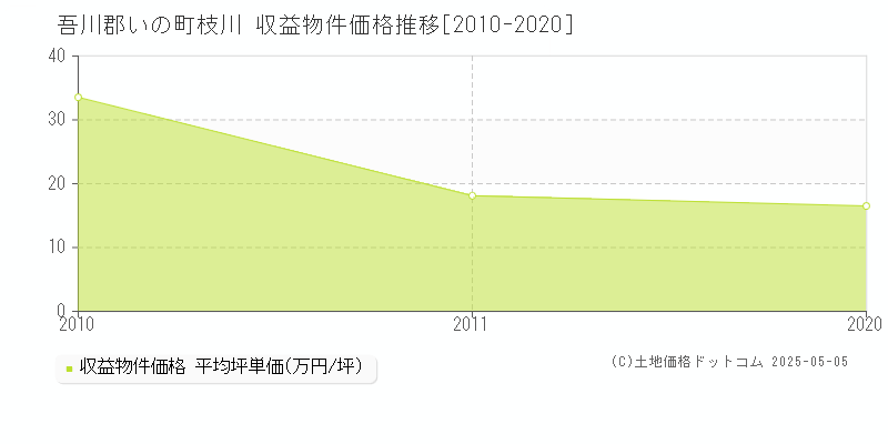 枝川(吾川郡いの町)の収益物件価格推移グラフ(坪単価)[2010-2020年]