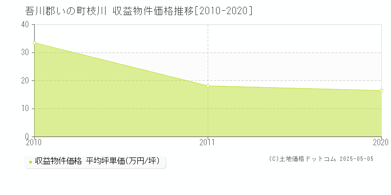 吾川郡いの町枝川のアパート価格推移グラフ 