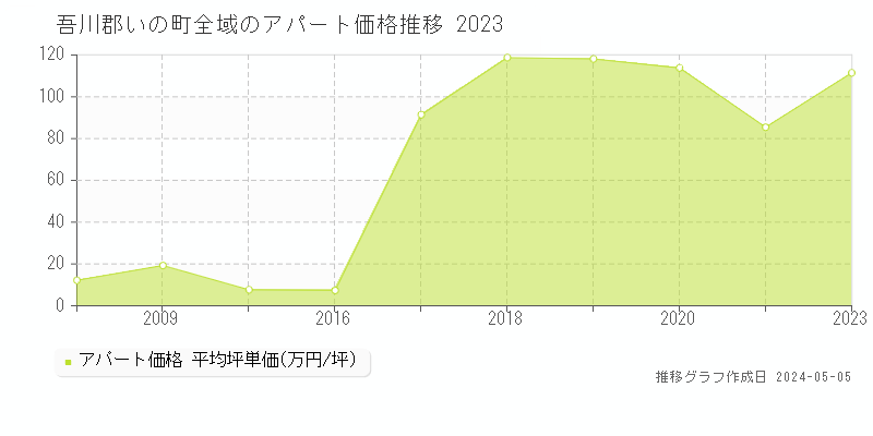吾川郡いの町のアパート価格推移グラフ 