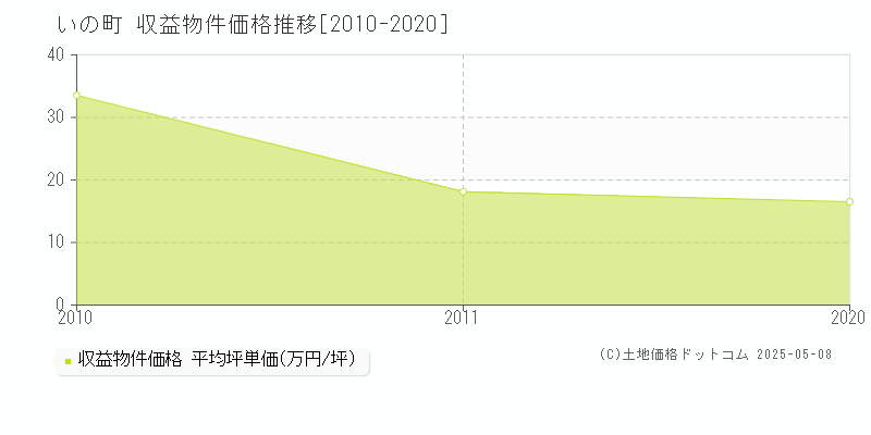 いの町(高知県)の収益物件価格推移グラフ(坪単価)[2010-2020年]