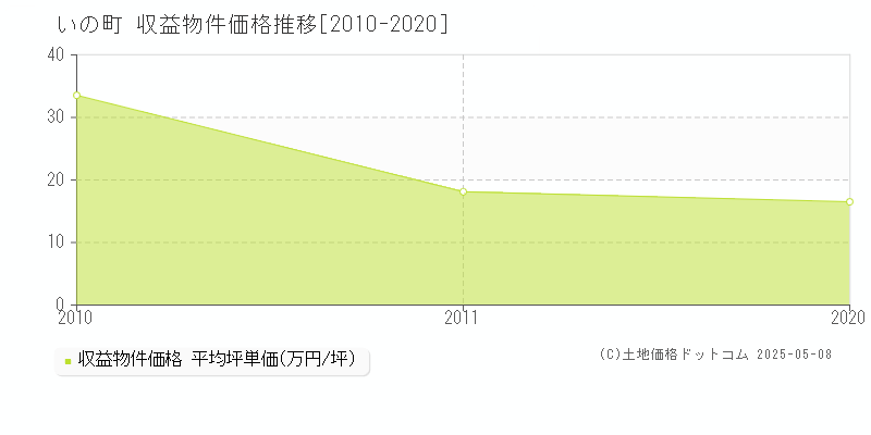 吾川郡いの町のアパート価格推移グラフ 