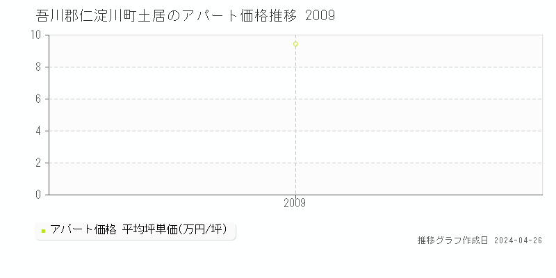 吾川郡仁淀川町土居のアパート価格推移グラフ 