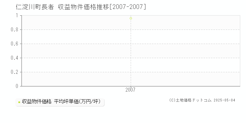 長者(仁淀川町)の収益物件価格推移グラフ(坪単価)[2007-2007年]