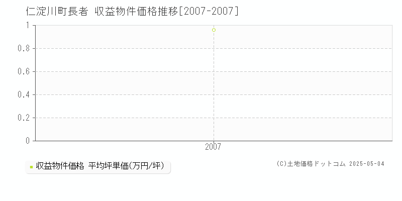 吾川郡仁淀川町長者のアパート価格推移グラフ 