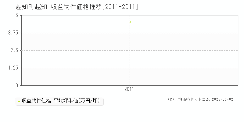越知(越知町)の収益物件価格推移グラフ(坪単価)[2011-2011年]