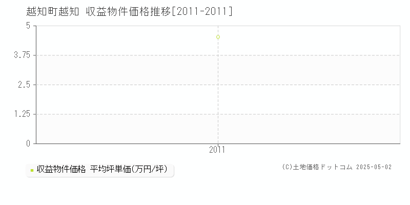 高岡郡越知町越知のアパート価格推移グラフ 