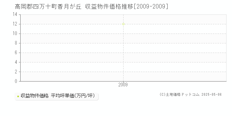 香月が丘(高岡郡四万十町)の収益物件価格推移グラフ(坪単価)[2009-2009年]