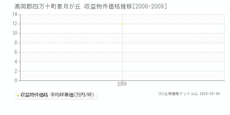 高岡郡四万十町香月が丘のアパート価格推移グラフ 