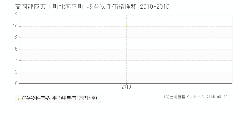 北琴平町(高岡郡四万十町)の収益物件価格推移グラフ(坪単価)[2010-2010年]