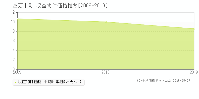 四万十町(高知県)の収益物件価格推移グラフ(坪単価)[2009-2019年]