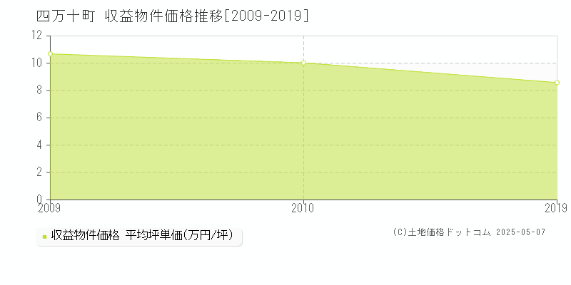 高岡郡四万十町のアパート価格推移グラフ 