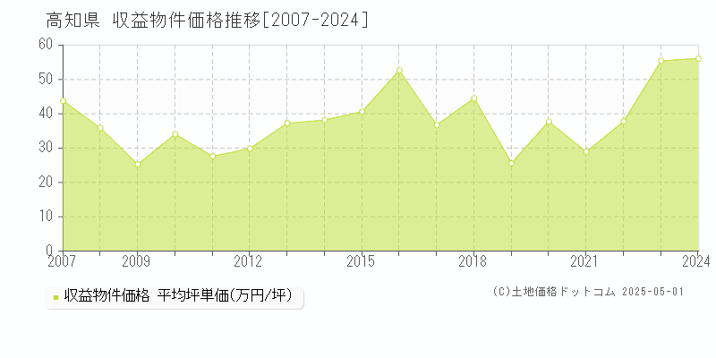 高知県の収益物件価格推移グラフ(坪単価)[2007-2024年]