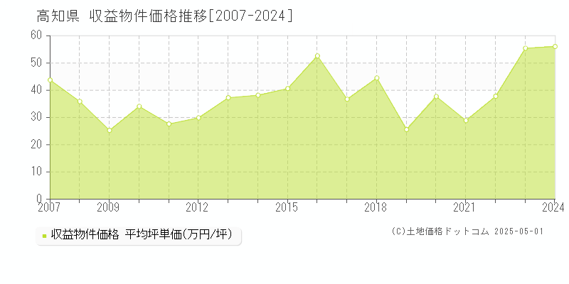 高知県のアパート価格推移グラフ 