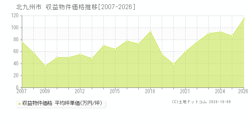 福岡県北九州市の収益物件価格推移グラフ(坪単価)[2007-2026年]