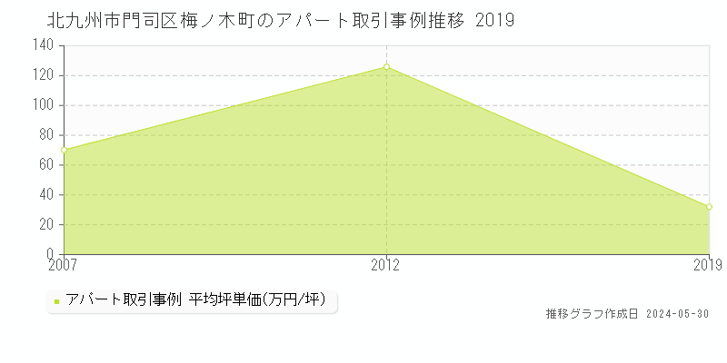 北九州市門司区梅ノ木町のアパート価格推移グラフ 