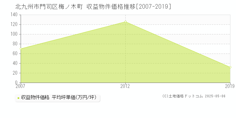 梅ノ木町(北九州市門司区)の収益物件価格推移グラフ(坪単価)[2007-2019年]