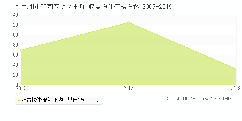 北九州市門司区梅ノ木町のアパート価格推移グラフ 