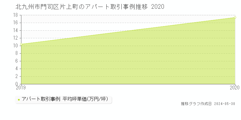 北九州市門司区片上町のアパート価格推移グラフ 