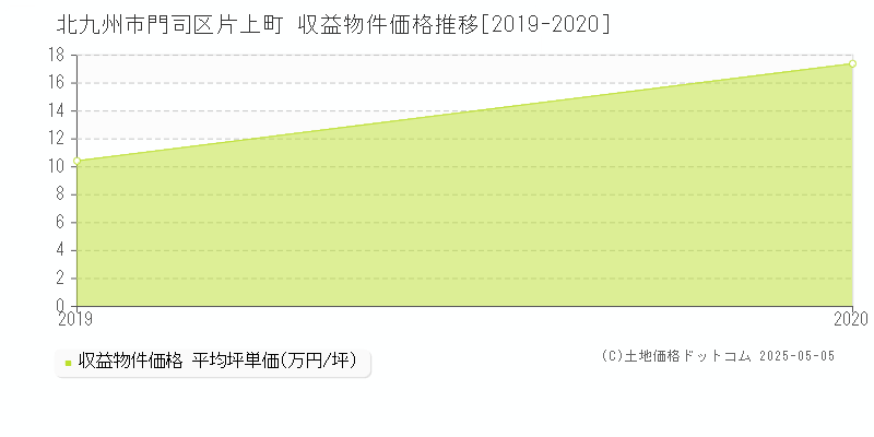 片上町(北九州市門司区)の収益物件価格推移グラフ(坪単価)[2019-2020年]
