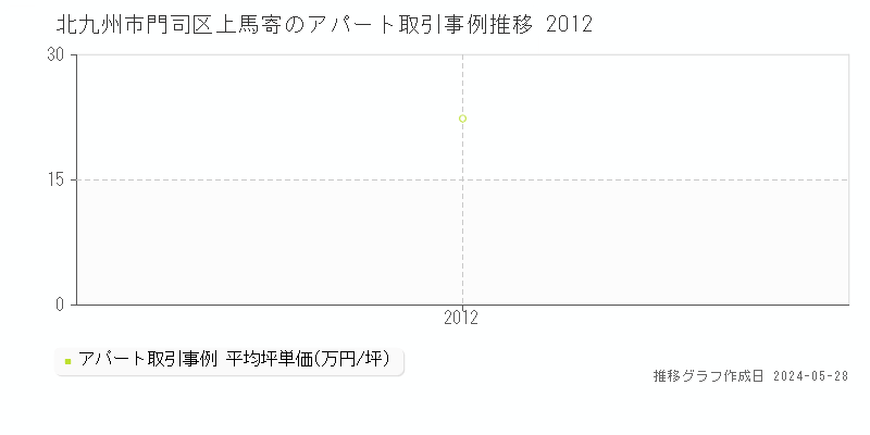 北九州市門司区上馬寄のアパート価格推移グラフ 
