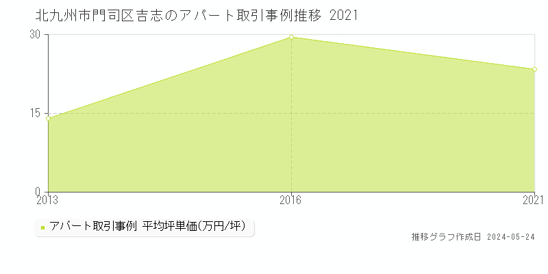 北九州市門司区吉志のアパート価格推移グラフ 