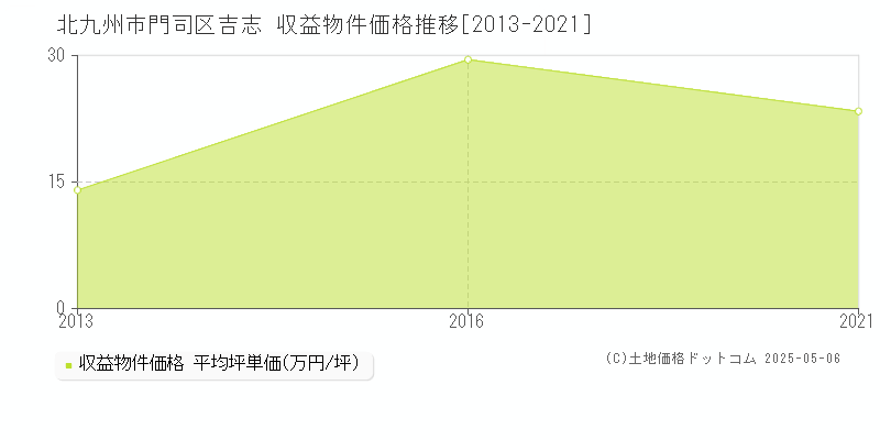 吉志(北九州市門司区)の収益物件価格推移グラフ(坪単価)[2013-2021年]