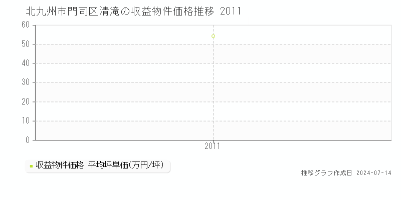 北九州市門司区清滝のアパート価格推移グラフ 