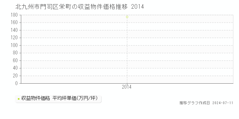 北九州市門司区栄町のアパート価格推移グラフ 