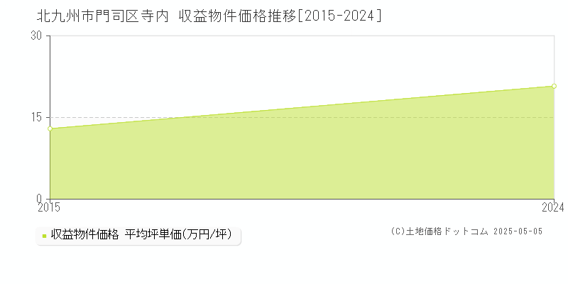 北九州市門司区寺内のアパート価格推移グラフ 