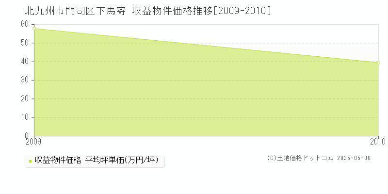 下馬寄(北九州市門司区)の収益物件価格推移グラフ(坪単価)[2009-2010年]