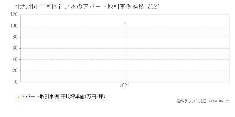 北九州市門司区社ノ木のアパート取引事例推移グラフ 