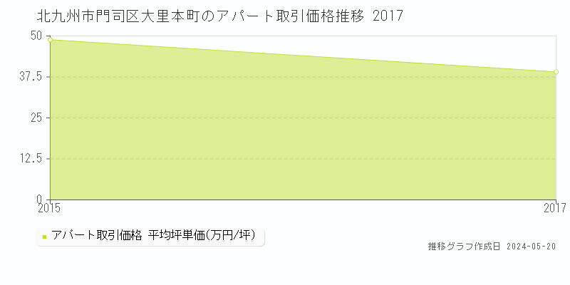 北九州市門司区大里本町のアパート価格推移グラフ 