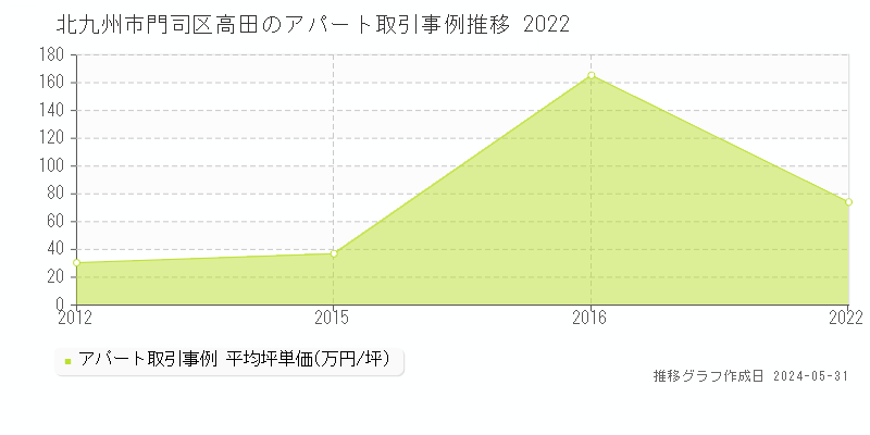 北九州市門司区高田のアパート取引価格推移グラフ 
