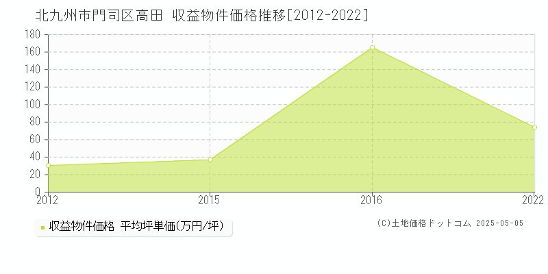高田(北九州市門司区)の収益物件価格推移グラフ(坪単価)[2012-2022年]