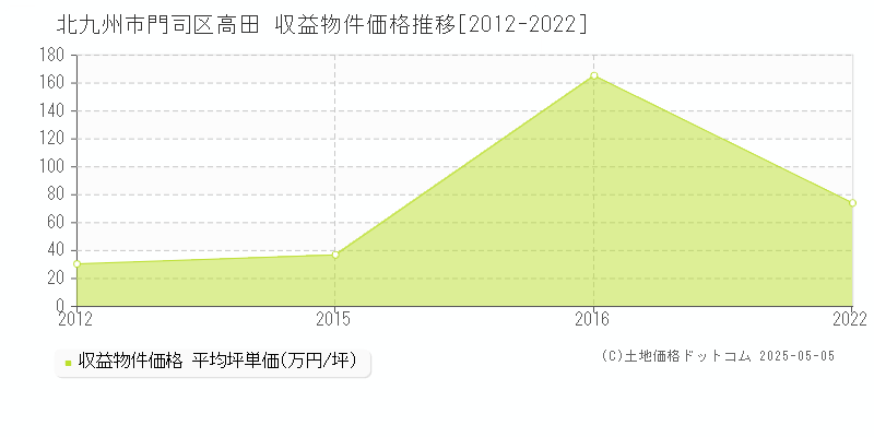 北九州市門司区高田のアパート価格推移グラフ 