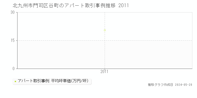 北九州市門司区谷町のアパート価格推移グラフ 