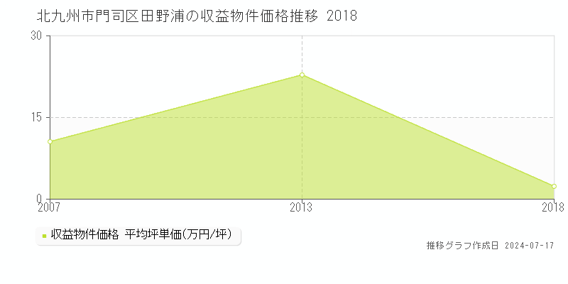 北九州市門司区田野浦のアパート価格推移グラフ 