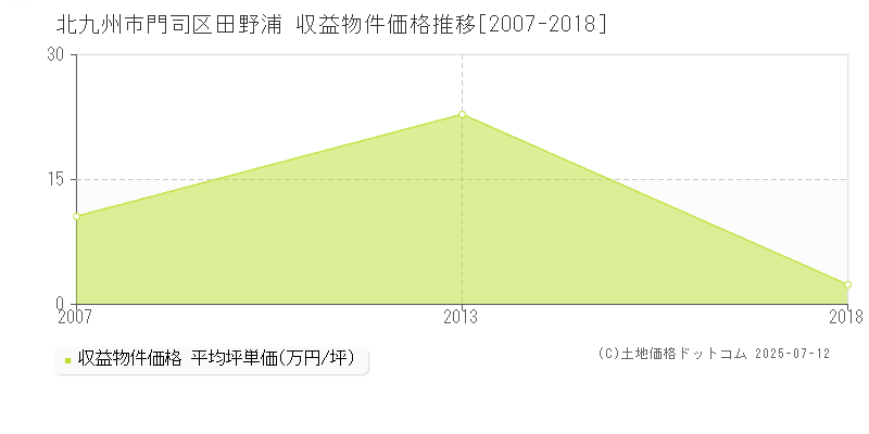 田野浦(北九州市門司区)の収益物件価格推移グラフ(坪単価)[2007-2018年]