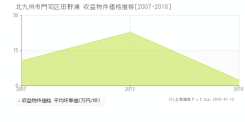 北九州市門司区田野浦のアパート価格推移グラフ 