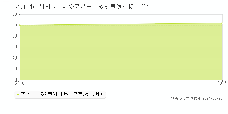 北九州市門司区中町のアパート価格推移グラフ 