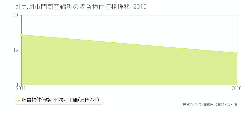 北九州市門司区錦町のアパート価格推移グラフ 