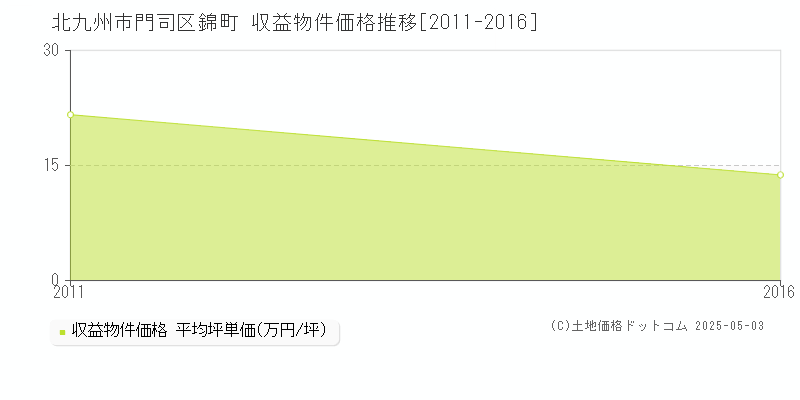 北九州市門司区錦町のアパート価格推移グラフ 