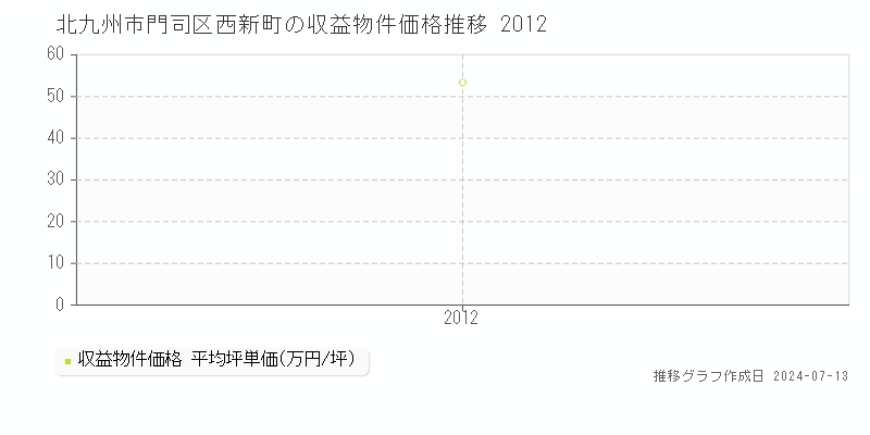 北九州市門司区西新町のアパート価格推移グラフ 