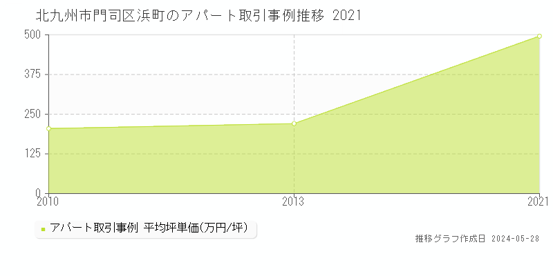 北九州市門司区浜町のアパート取引価格推移グラフ 