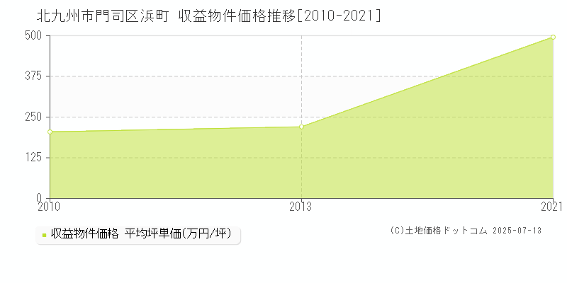 浜町(北九州市門司区)の収益物件価格推移グラフ(坪単価)[2010-2021年]