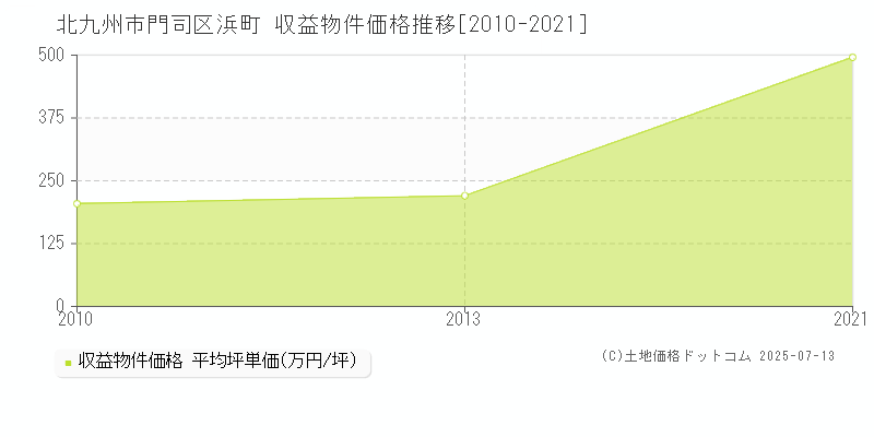 北九州市門司区浜町のアパート取引価格推移グラフ 