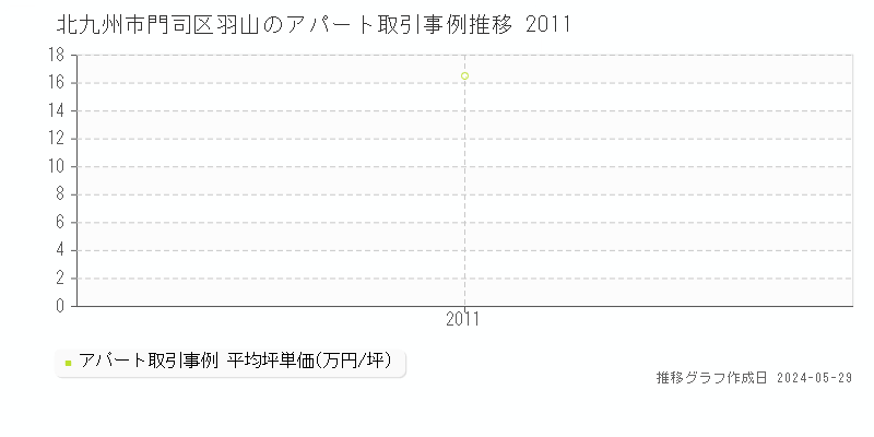 北九州市門司区羽山のアパート価格推移グラフ 