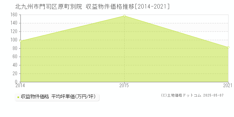 原町別院(北九州市門司区)の収益物件価格推移グラフ(坪単価)[2014-2021年]