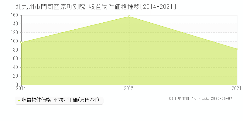 北九州市門司区原町別院のアパート取引価格推移グラフ 