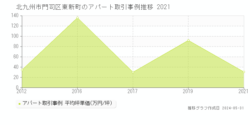 北九州市門司区東新町のアパート価格推移グラフ 